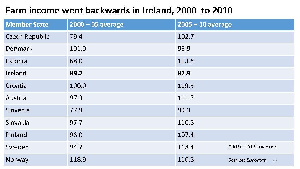 Farm income went backwards in Ireland, 2000 to 2010 Member State 2000 – 05