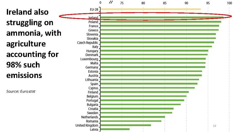 Ireland also struggling on ammonia, with agriculture accounting for 98% such emissions Source: Eurostat