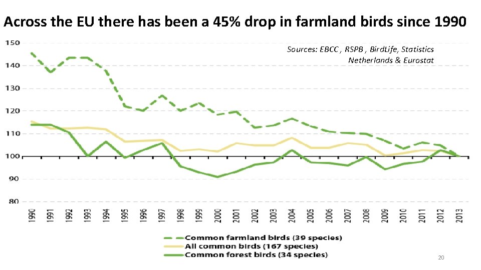 Across the EU there has been a 45% drop in farmland birds since 1990