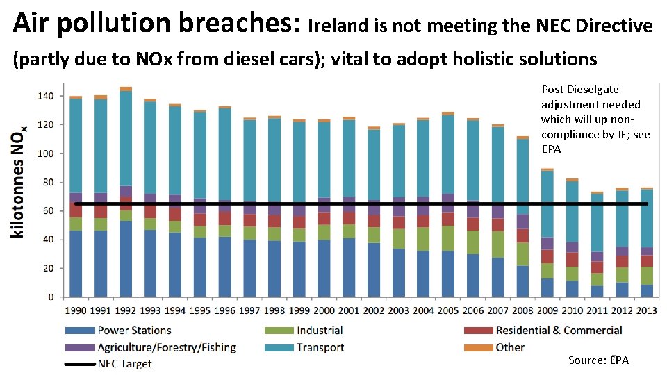 Air pollution breaches: Ireland is not meeting the NEC Directive (partly due to NOx