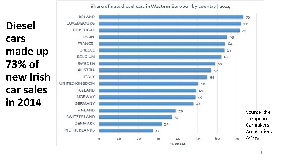 Diesel cars made up 73% of new Irish car sales in 2014 Source: the