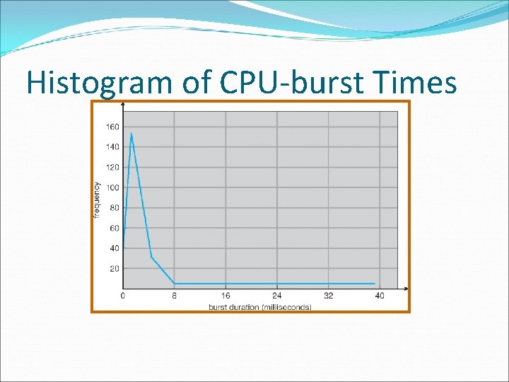 Histogram of CPU-burst Times 