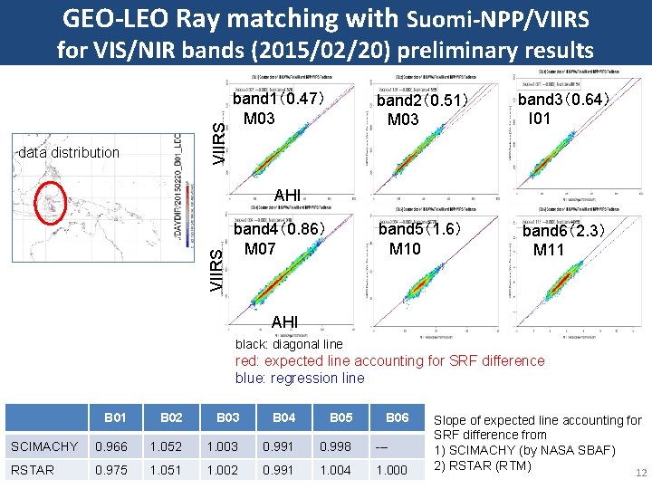 GEO-LEO Ray matching with Suomi-NPP/VIIRS for VIS/NIR bands (2015/02/20) preliminary results data distribution band