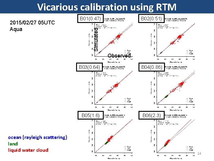 Vicarious calibration using RTM B 01(0. 47) B 02(0. 51) Simulated 2015/02/27 05 UTC