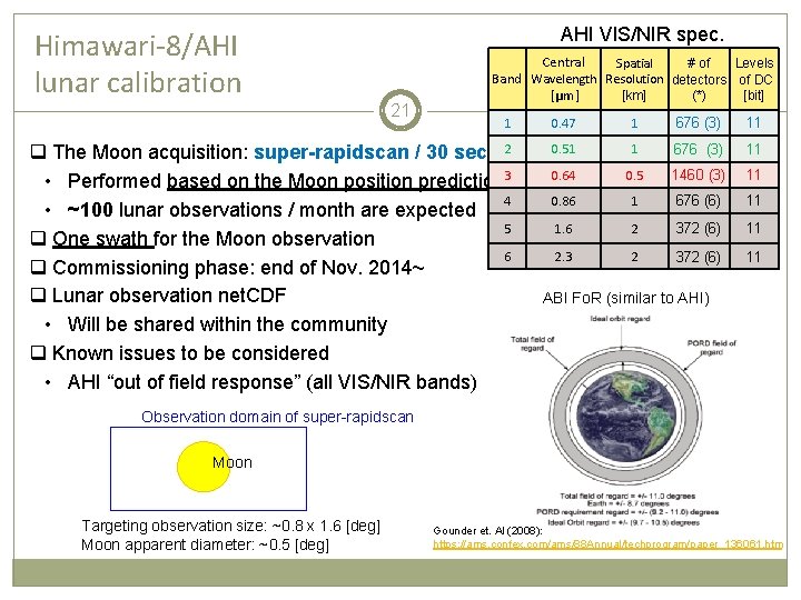 Himawari-8/AHI lunar calibration AHI VIS/NIR spec. 21 Central Spatial # of Levels Band Wavelength