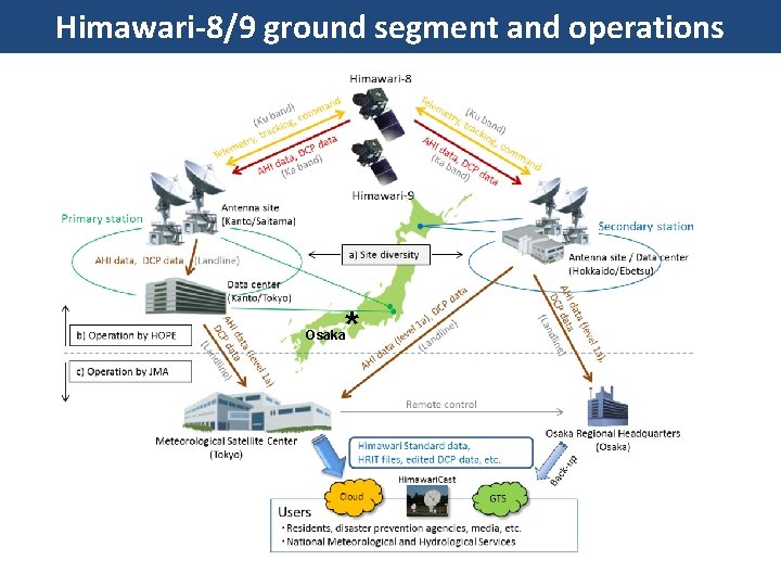 Himawari-8/9 ground segment and operations * Osaka 