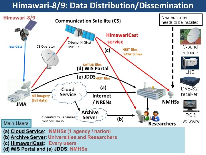 Himawari-8/9: Data Distribution/Dissemination New equipment needs to be installed. C-band antenna LNB DVB-S 2