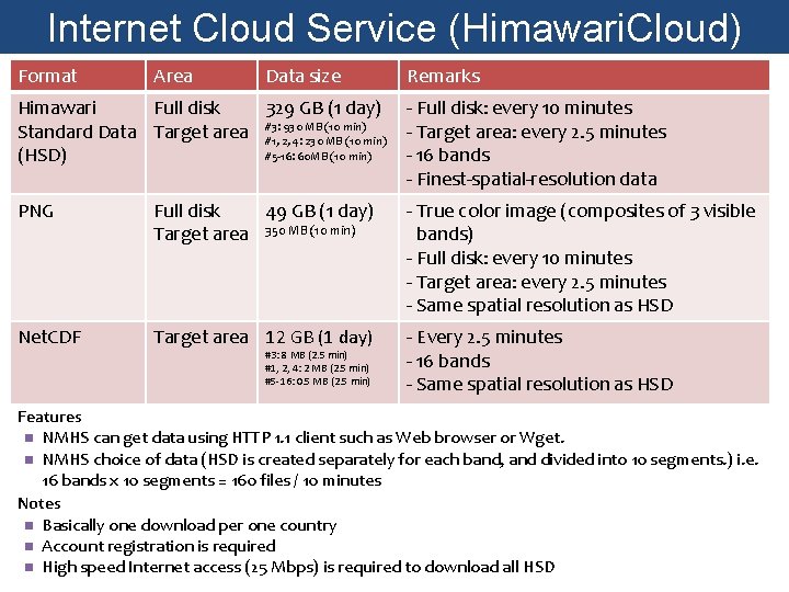 Internet Cloud Service (Himawari. Cloud) Format Area Data size Remarks Himawari Full disk 329