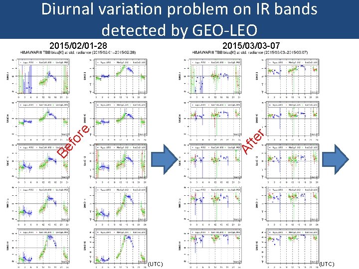 Diurnal variation problem on IR bands detected by GEO-LEO 2015/03/03 -07 Be Af fo