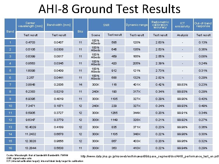 AHI-8 Ground Test Results Dynamic range Radiometric calibration accuracy ICT emissivity Out-of-band response Test