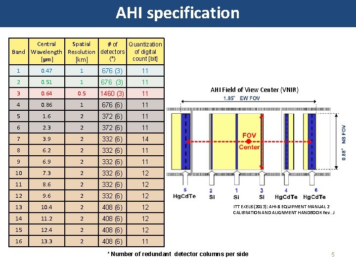 AHI specification Spatial Central # of Quantization Band Wavelength Resolution detectors of digital (*)