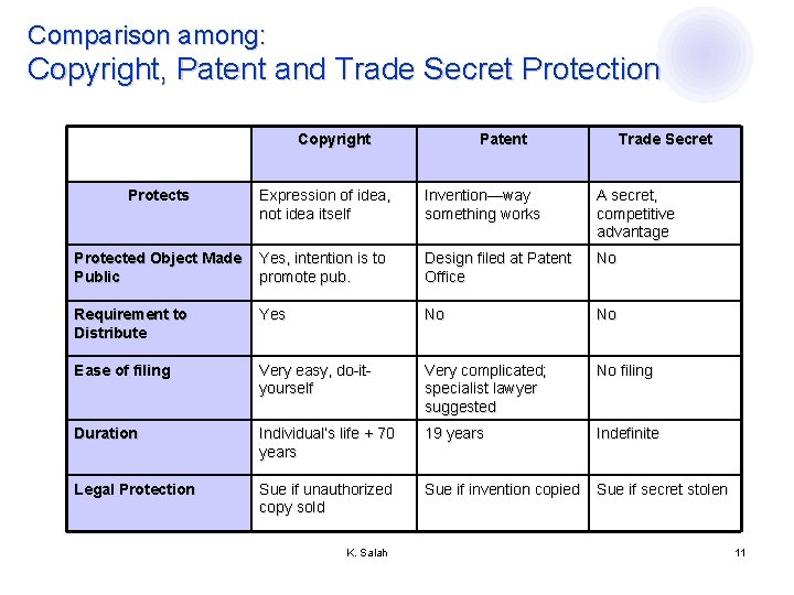 Comparison among: Copyright, Patent and Trade Secret Protection Copyright Patent Trade Secret Protects Expression