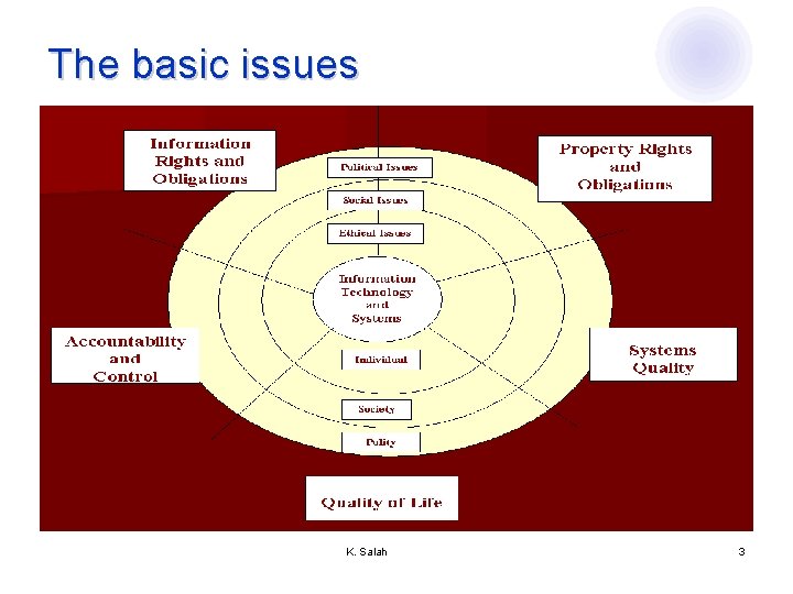 The basic issues K. Salah 3 