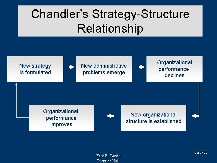 Chandler’s Strategy-Structure Relationship New strategy Is formulated New administrative problems emerge Organizational performance improves