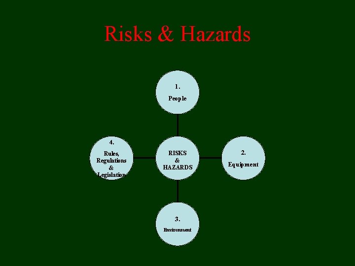 Risks & Hazards 1. People 4. Rules, Regulations & Legislation RISKS & HAZARDS 3. Risks & Hazards 1. People 4. Rules, Regulations & Legislation RISKS & HAZARDS 3.