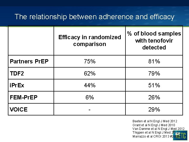 The relationship between adherence and efficacy Efficacy in randomized comparison % of blood samples