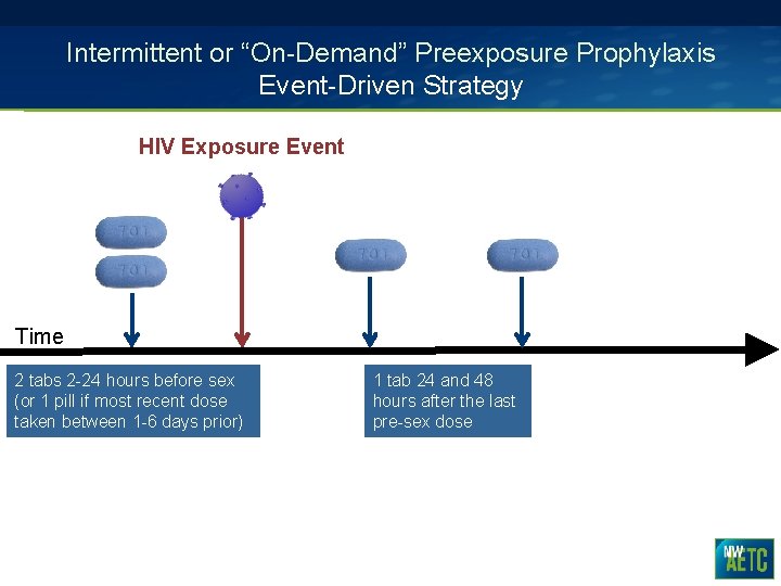 Intermittent or “On-Demand” Preexposure Prophylaxis Event-Driven Strategy HIV Exposure Event Time 2 tabs 2