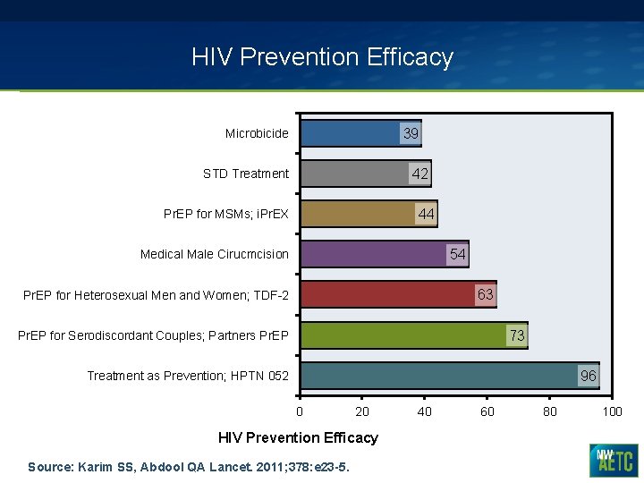 HIV Prevention Efficacy 39 Microbicide 42 STD Treatment 44 Pr. EP for MSMs; i.