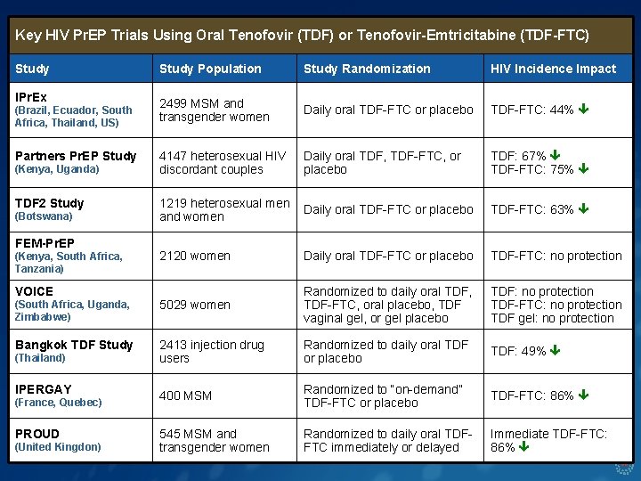 Key HIV Pr. EP Trials Using Oral Tenofovir (TDF) or Tenofovir-Emtricitabine (TDF-FTC) Study Population