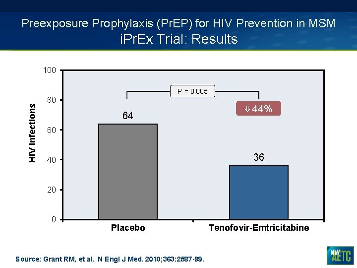 Preexposure Prophylaxis (Pr. EP) for HIV Prevention in MSM i. Pr. Ex Trial: Results