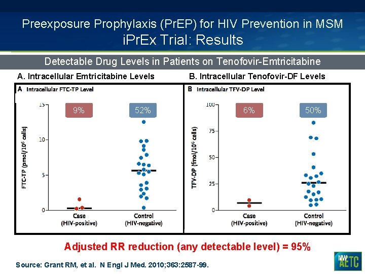 Preexposure Prophylaxis (Pr. EP) for HIV Prevention in MSM i. Pr. Ex Trial: Results