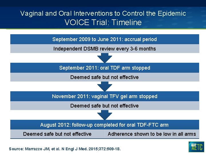 Vaginal and Oral Interventions to Control the Epidemic VOICE Trial: Timeline September 2009 to