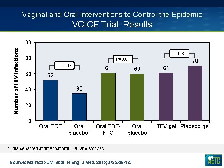 Vaginal and Oral Interventions to Control the Epidemic VOICE Trial: Results Number of HIV