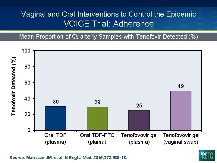 Vaginal and Oral Interventions to Control the Epidemic VOICE Trial: Adherence Mean Proportion of