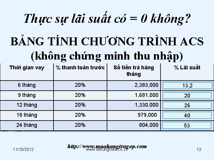 Thực sự lãi suất có = 0 không? BẢNG TÍNH CHƯƠNG TRÌNH ACS (không