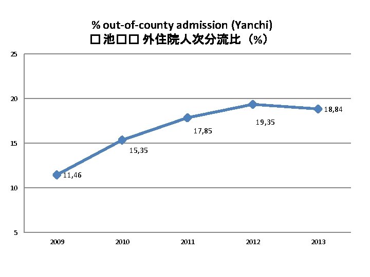 % out-of-county admission (Yanchi) � 池�� 外住院人次分流比（%） 25 20 18, 84 17, 85 15