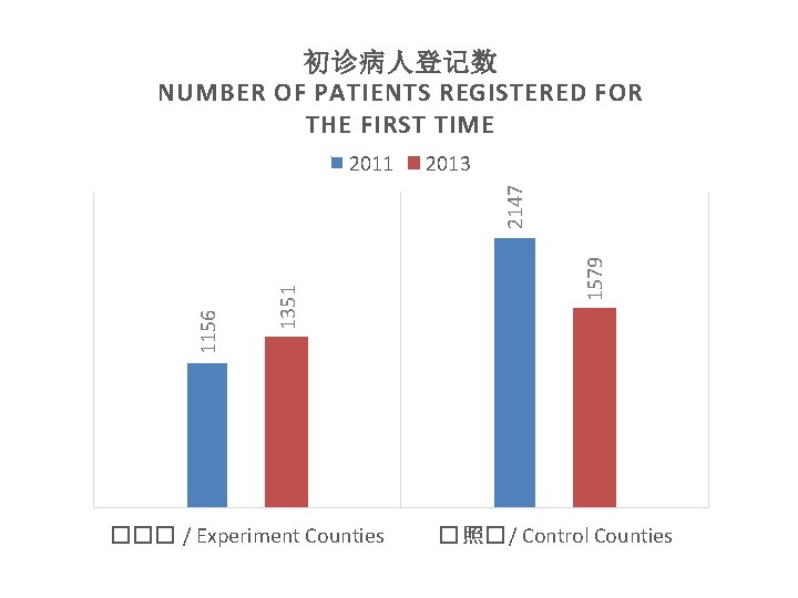 初诊病人登记数 NUMBER OF PATIENTS REGISTERED FOR THE FIRST TIME 2013 ��� / Experiment Counties