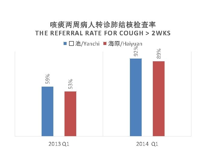 咳痰两周病人转诊肺结核检查率 THE REFERRAL RATE FOR COUGH > 2 WKS 89% 92% 海原/Haiyuan 53% 59%