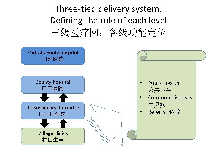 Three-tied delivery system: Defining the role of each level 三级医疗网：各级功能定位 Out-of-county hospital �外医院 County