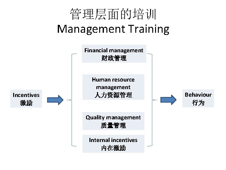 管理层面的培训 Management Training Financial management 财政管理 Incentives 激励 Human resource management 人力资源管理 Quality management