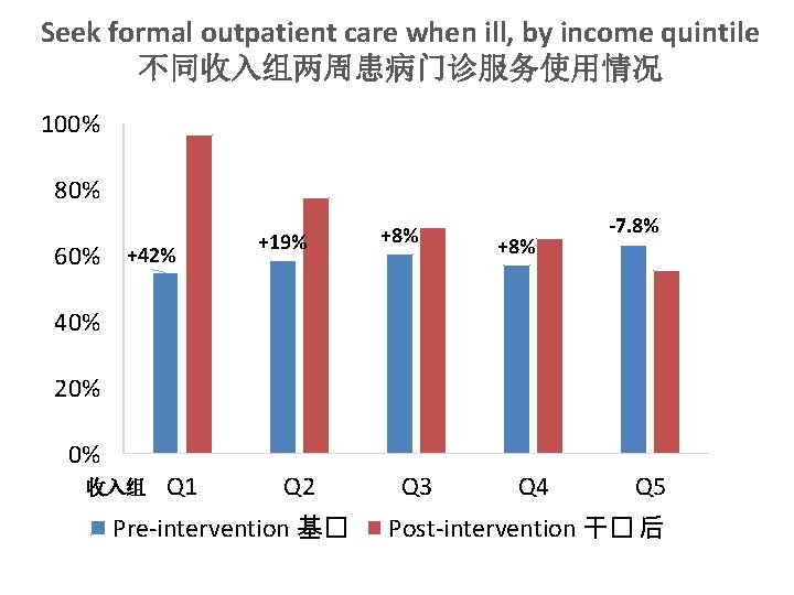 Seek formal outpatient care when ill, by income quintile 不同收入组两周患病门诊服务使用情况 100% 80% 60% +42%