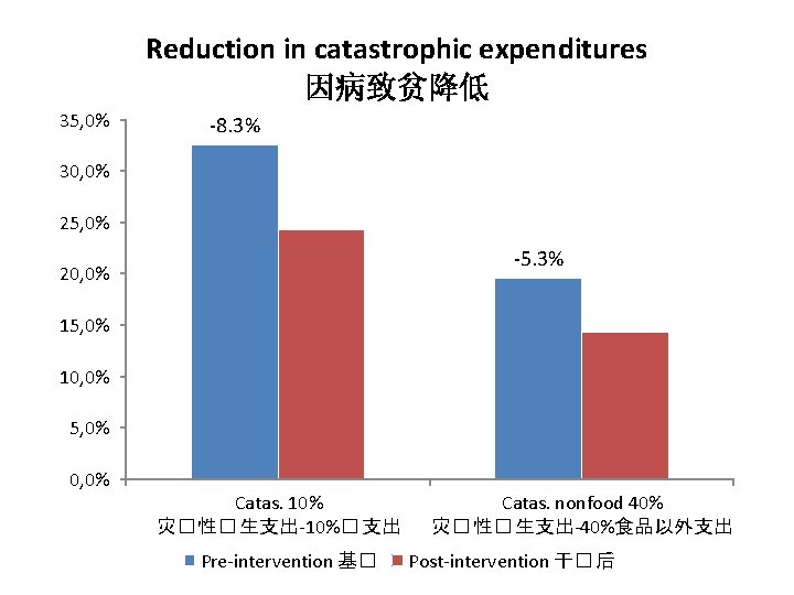 Reduction in catastrophic expenditures 因病致贫降低 35, 0% -8. 3% 30, 0% 25, 0% -5.