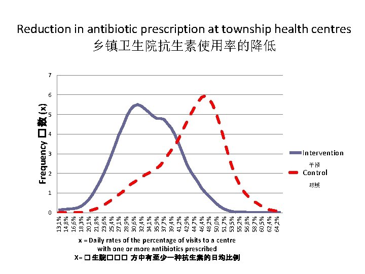 Reduction in antibiotic prescription at township health centres 乡镇卫生院抗生素使用率的降低 7 5 4 Intervention 3