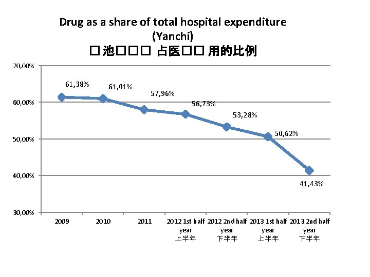 Drug as a share of total hospital expenditure (Yanchi) � 池��� 占医�� 用的比例 70,