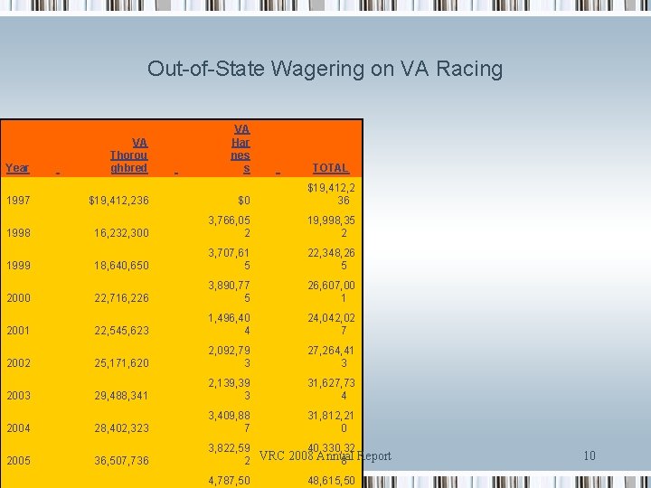 Out-of-State Wagering on VA Racing Year VA Thorou ghbred VA Har nes s 1997