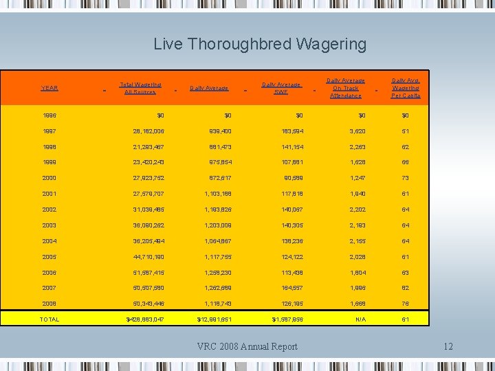 Live Thoroughbred Wagering YEAR Total Wagering All Sources Daily Average SWF Daily Average On