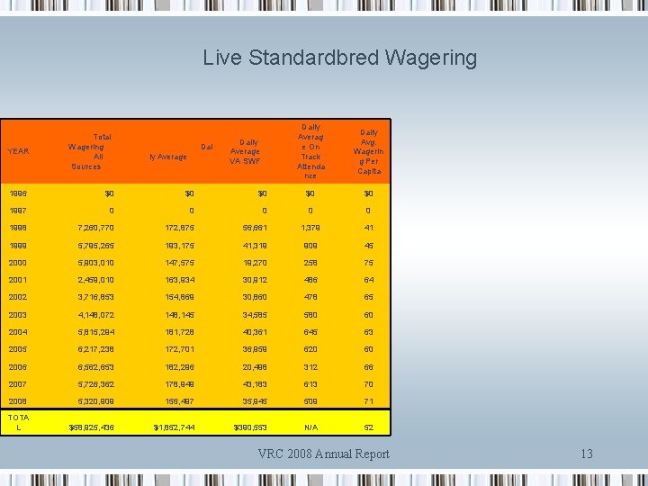 Live Standardbred Wagering YEAR Total Wagering All Sources Dai ly Average Daily Average VA