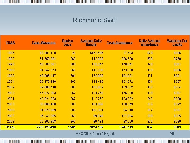 Richmond SWF Racing Days Average Daily Handle Daily Average Attendance Wagering Per Capita 17,