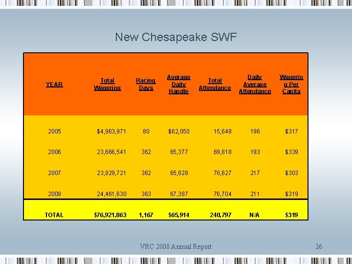 New Chesapeake SWF YEAR Total Wagering Racing Days Average Daily Handle Total Attendance Daily
