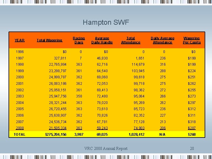 Hampton SWF YEAR Racing Days Total Wagering Average Daily Handle Total Attendance Daily Average