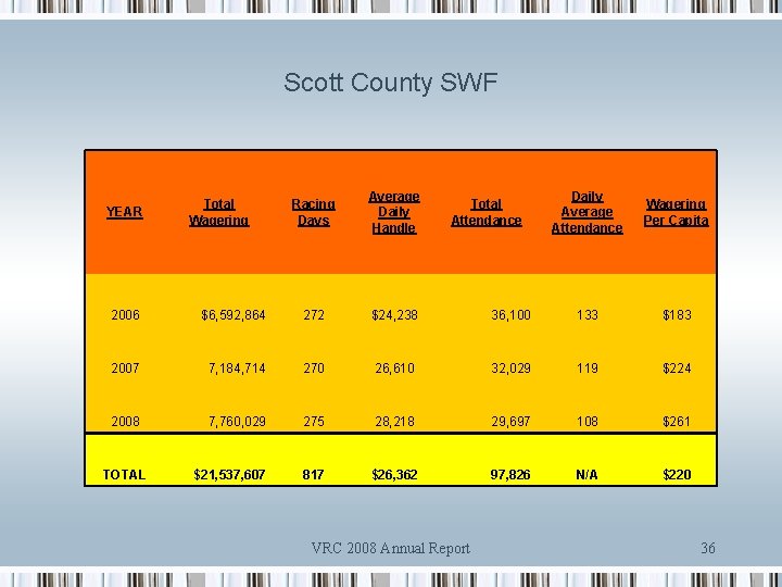 Scott County SWF YEAR Total Wagering Racing Days Average Daily Handle Total Attendance Daily