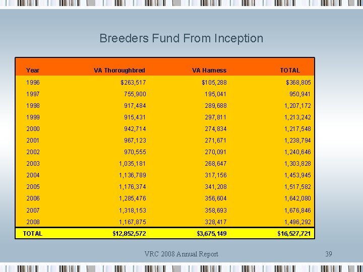 Breeders Fund From Inception Year VA Thoroughbred VA Harness 1996 $263, 517 $105, 288