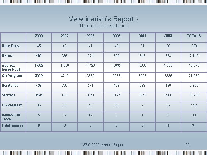 Veterinarian’s Report 2 Thoroughbred Statistics 2008 2007 2006 2005 2004 2003 TOTALS Race Days
