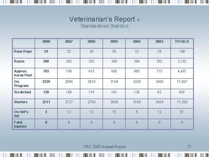 Veterinarian’s Report 4 Standardbred Statistics 2008 2007 2006 2005 2004 2003 TOTALS Race Days