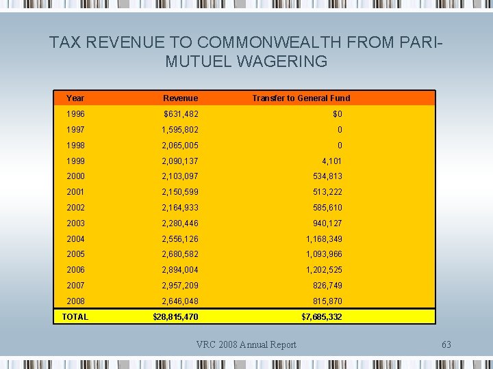TAX REVENUE TO COMMONWEALTH FROM PARIMUTUEL WAGERING Year Revenue 1996 $631, 482 $0 1997
