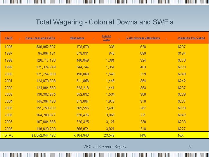 Total Wagering - Colonial Downs and SWF’s Attendance Racing Days YEAR Race Track and